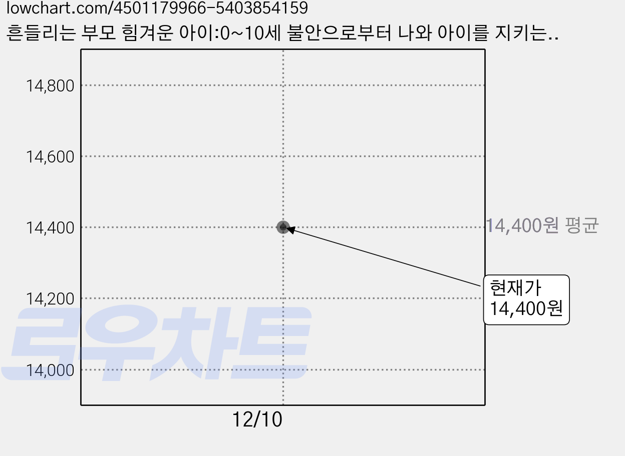 흔들리는 부모 힘겨운 아이:0~10세 불안으로부터 나와 아이를 지키는 7가지 육아 수업, 카시오페아 가격 변동 차트, 현재가 14,400원