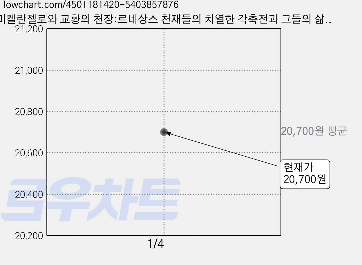미켈란젤로와 교황의 천장:르네상스 천재들의 치열한 각축전과 그들의 삶, 도토리하우스, 로스 킹 가격 변동 차트, 현재가 20,700원