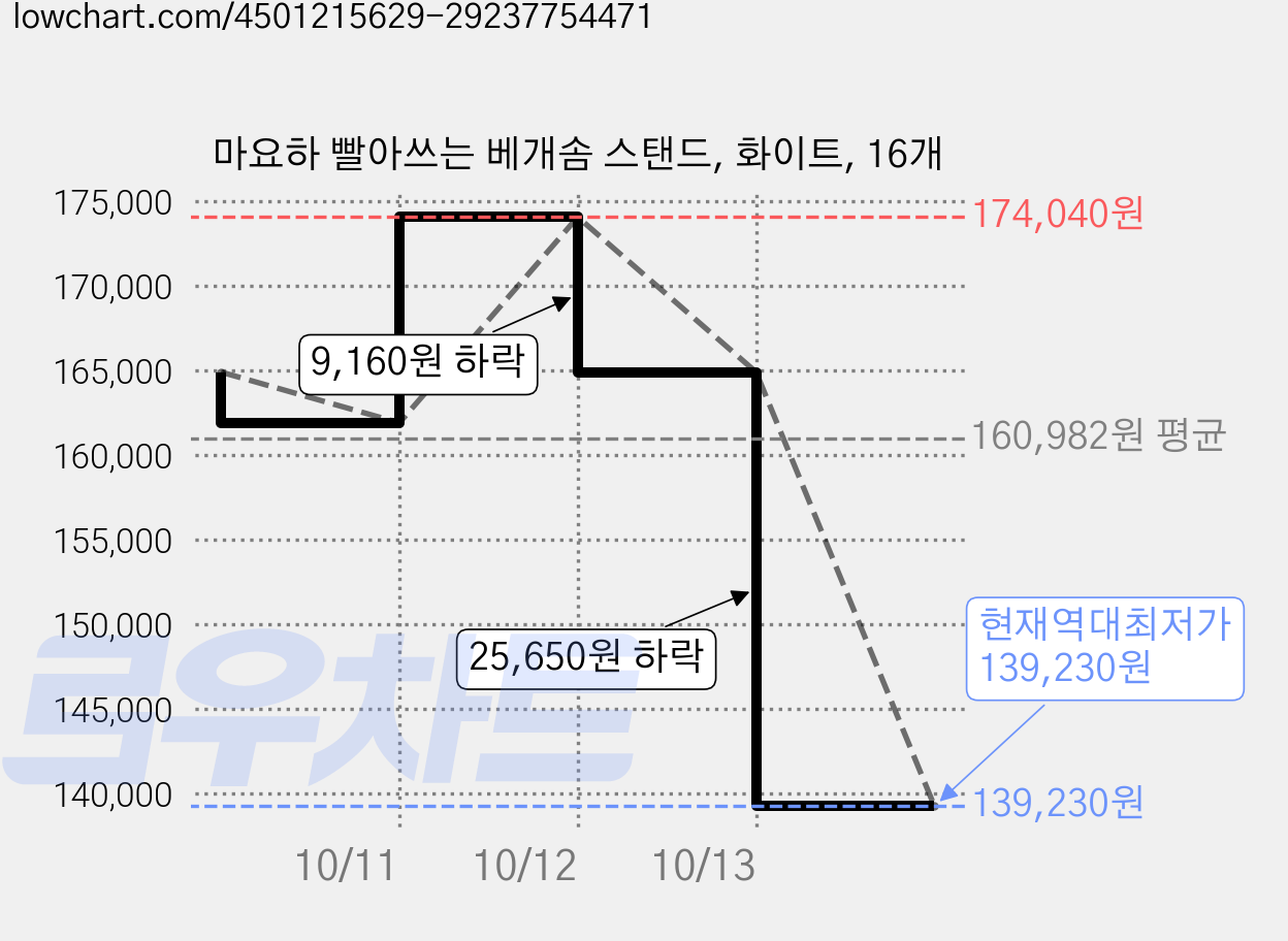 마요하 빨아쓰는 베개솜 스탠드, 화이트, 16개 가격 변동 차트, 현재가 139,230원, 역대최저가