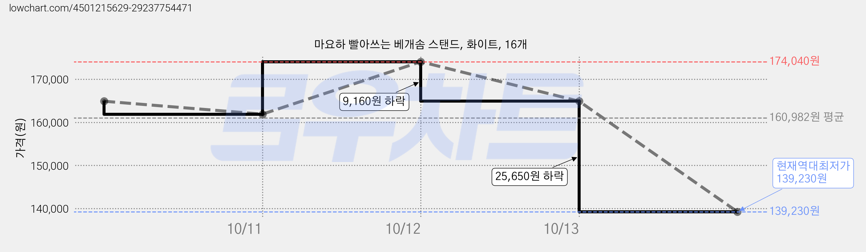 마요하 빨아쓰는 베개솜 스탠드, 화이트, 16개 가격 변동 차트, 현재가 139,230원, 역대최저가