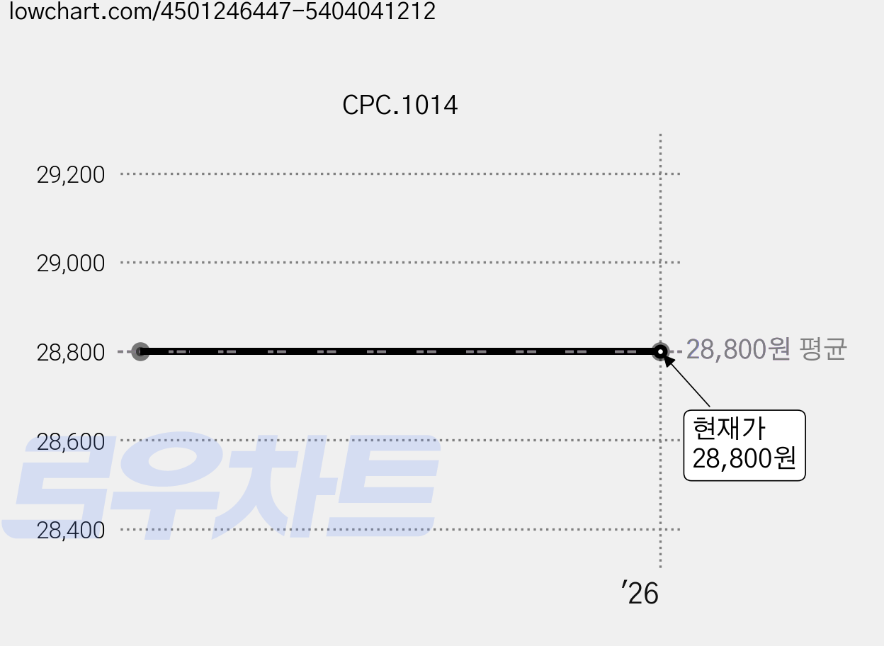 CPC.1014 가격 변동 차트, 현재가 28,800원