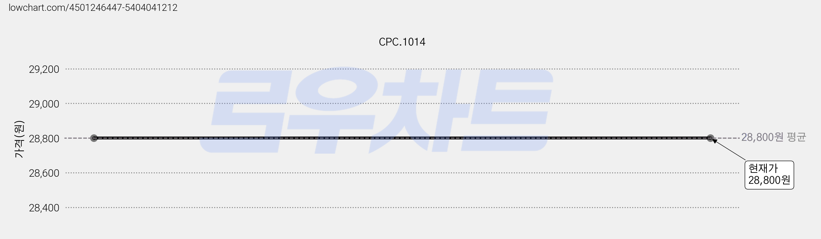 CPC.1014 가격 변동 차트, 현재가 28,800원