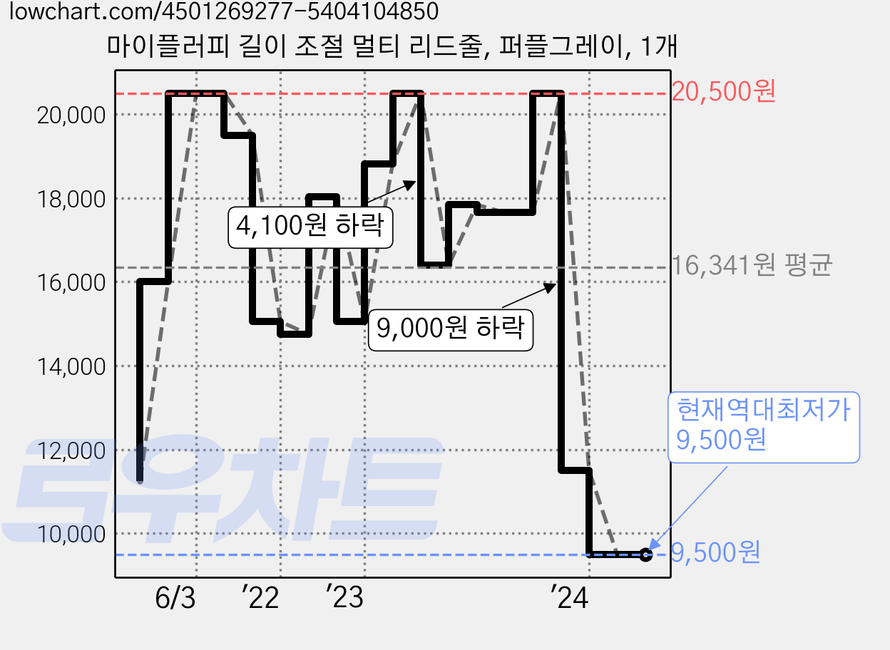 마이플러피 길이 조절 멀티 리드줄, 퍼플그레이, 1개 가격 변동 차트, 현재가 9,500원, 역대최저가