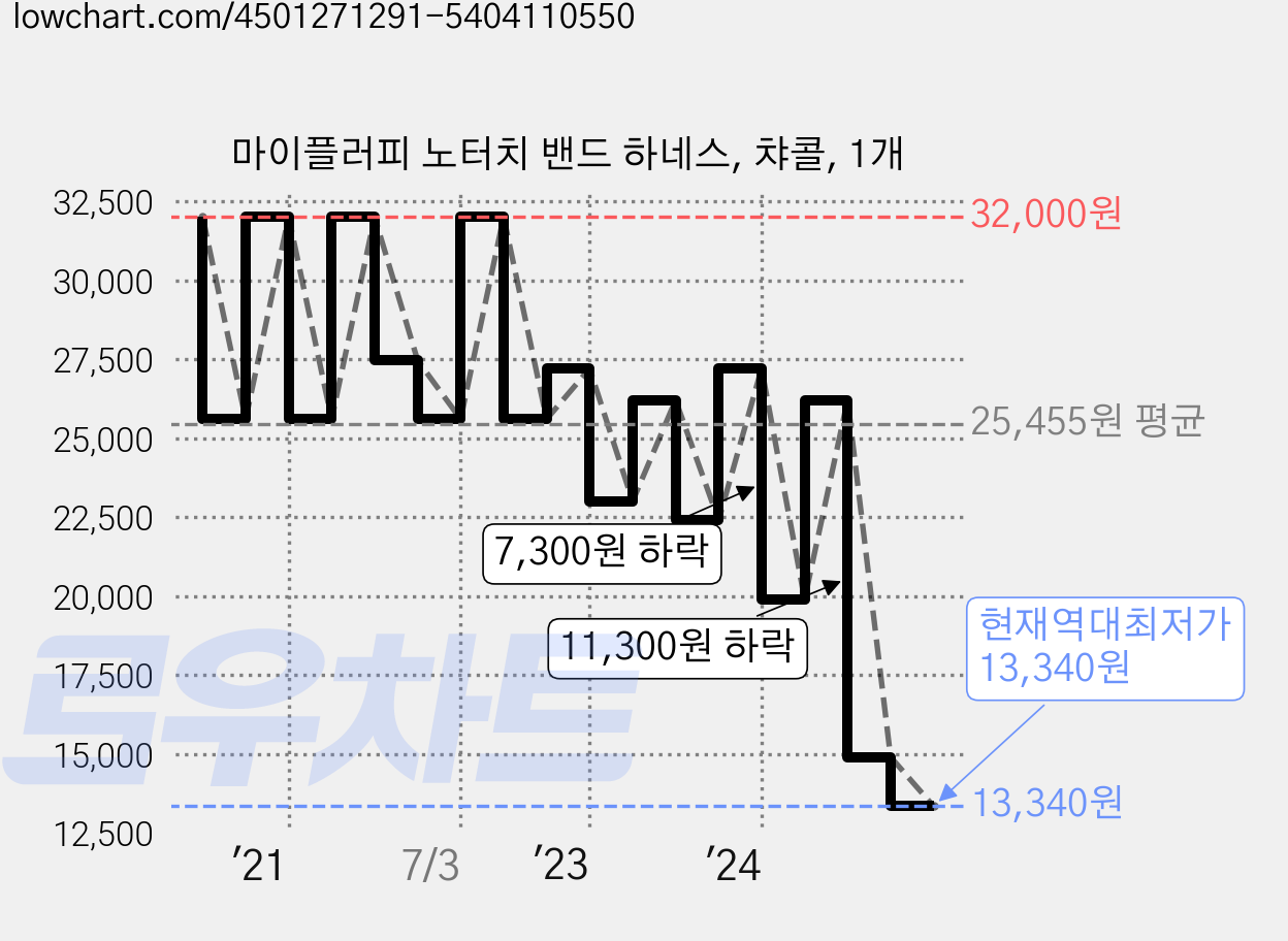 마이플러피 노터치 밴드 하네스, 챠콜, 1개 가격 변동 차트, 현재가 13,340원, 역대최저가