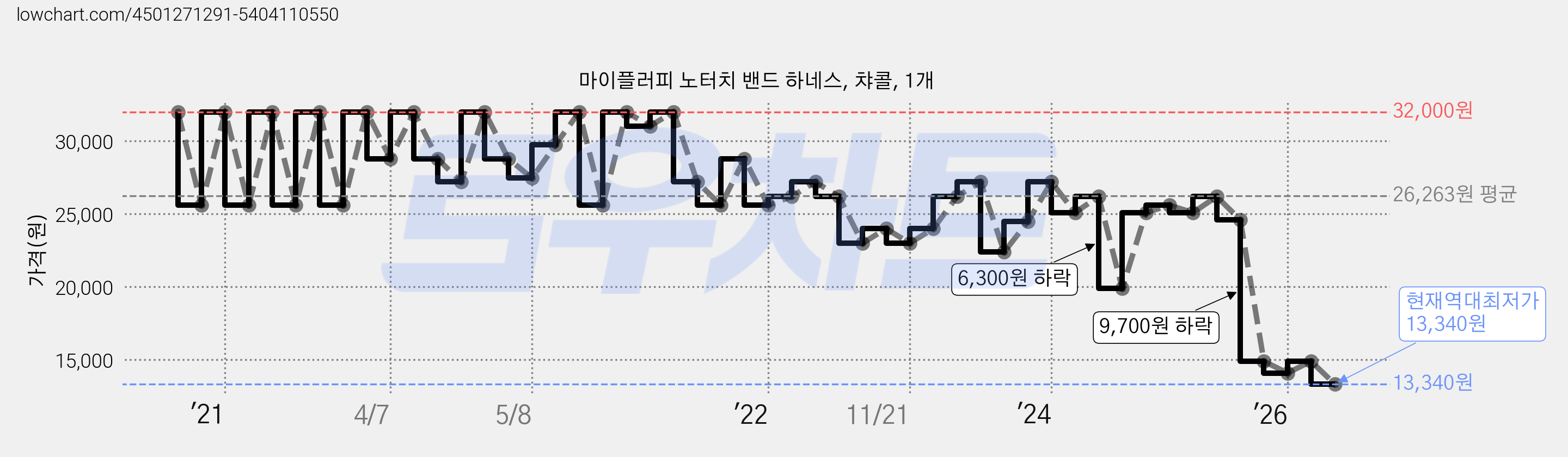 마이플러피 노터치 밴드 하네스, 챠콜, 1개 가격 변동 차트, 현재가 13,340원, 역대최저가