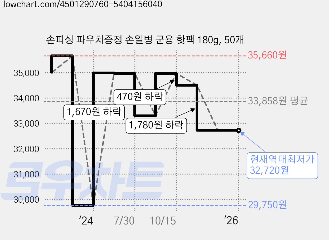 손피싱 파우치증정 손일병 군용 핫팩 180g, 50개 가격 변동 차트, 현재가 32,720원, 역대최저가