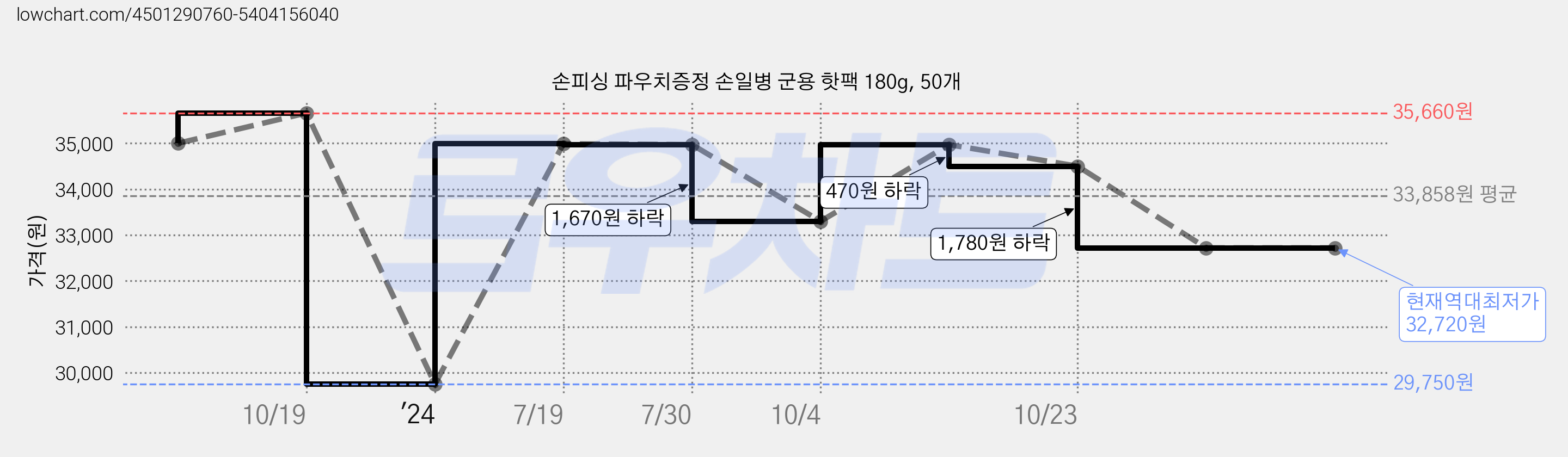 손피싱 파우치증정 손일병 군용 핫팩 180g, 50개 가격 변동 차트, 현재가 32,720원, 역대최저가