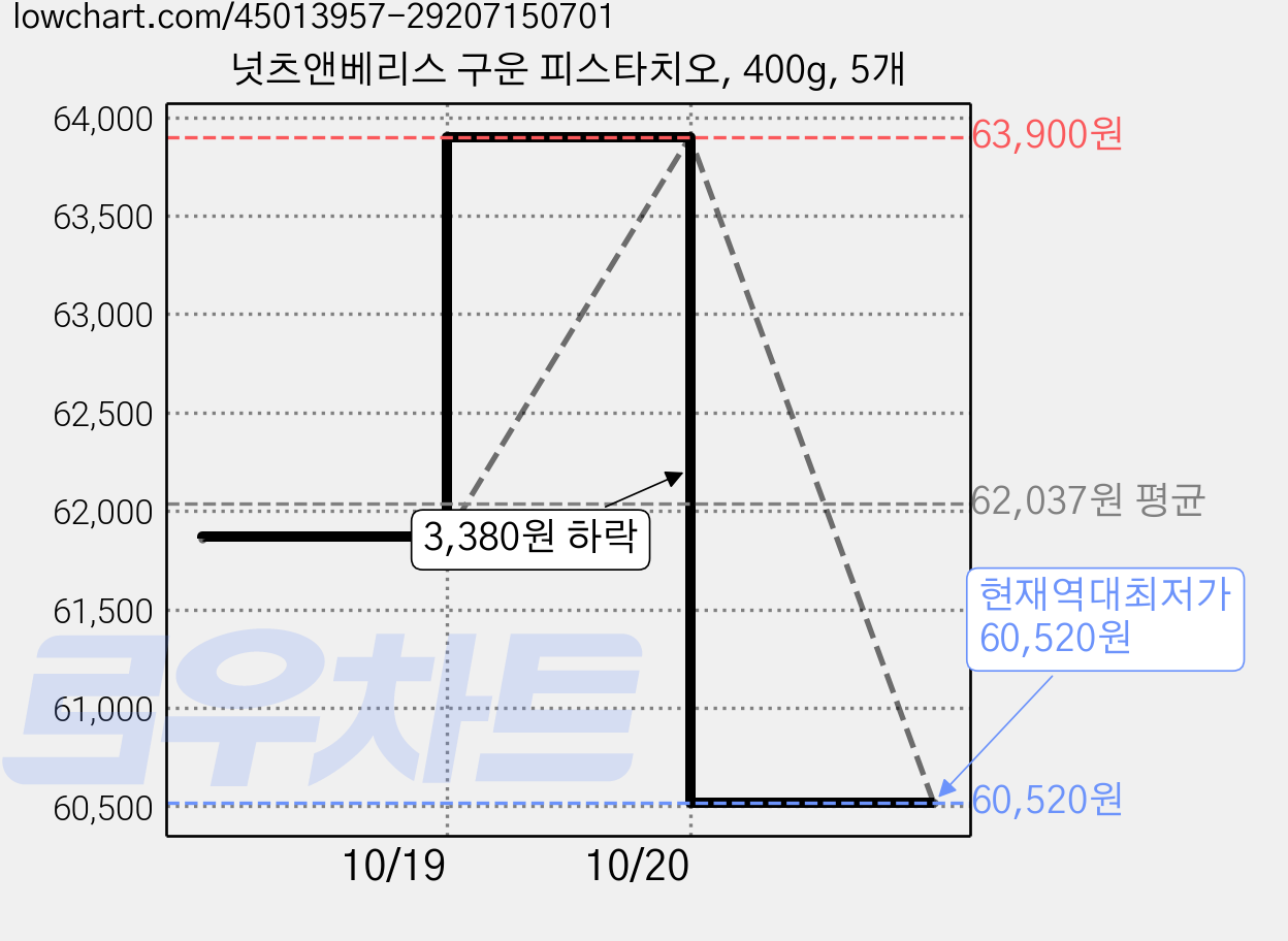 넛츠앤베리스 구운 피스타치오, 400g, 5개 가격 변동 차트, 현재가 60,520원, 역대최저가