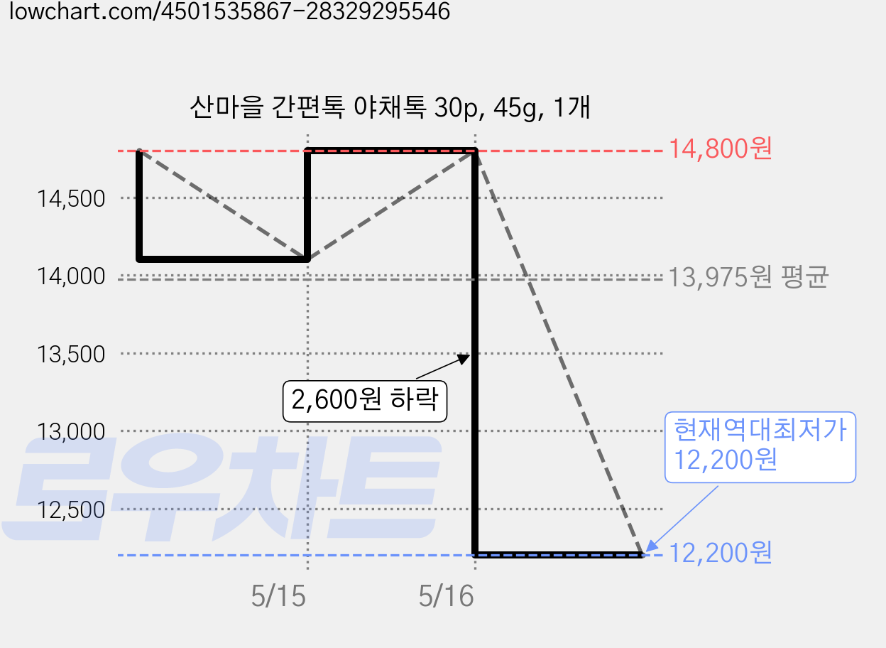 산마을 간편톡 야채톡 30p, 45g, 1개 가격 변동 차트, 현재가 12,200원, 역대최저가