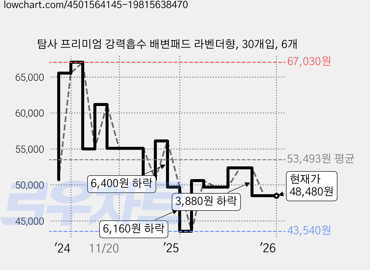 탐사 프리미엄 강력흡수 배변패드 라벤더향, 30개입, 6개 가격 변동 차트, 현재가 48,480원, 관측 최저가 43,540원