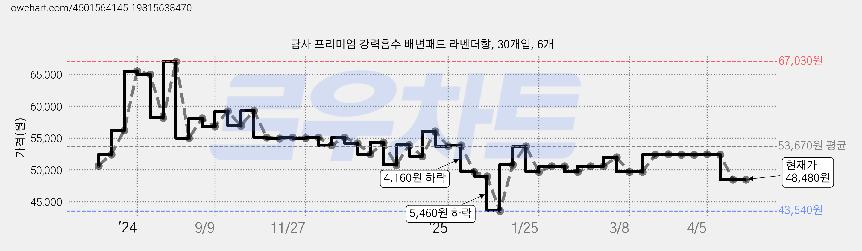 탐사 프리미엄 강력흡수 배변패드 라벤더향, 30개입, 6개 가격 변동 차트, 현재가 48,480원, 관측 최저가 43,540원