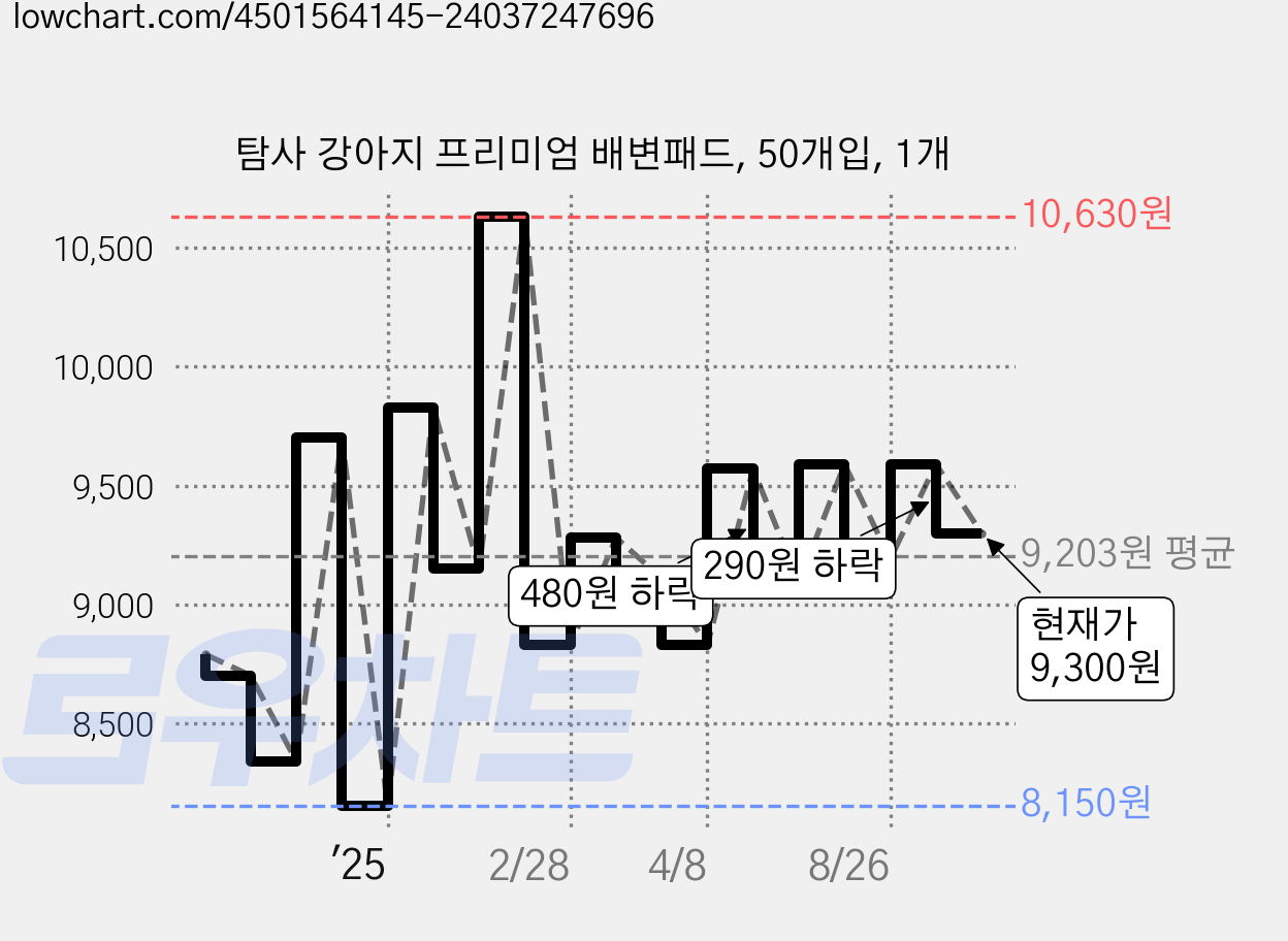 탐사 강아지 프리미엄 배변패드, 50개입, 1개 가격 변동 차트, 현재가 9,300원, 관측 최저가 8,150원