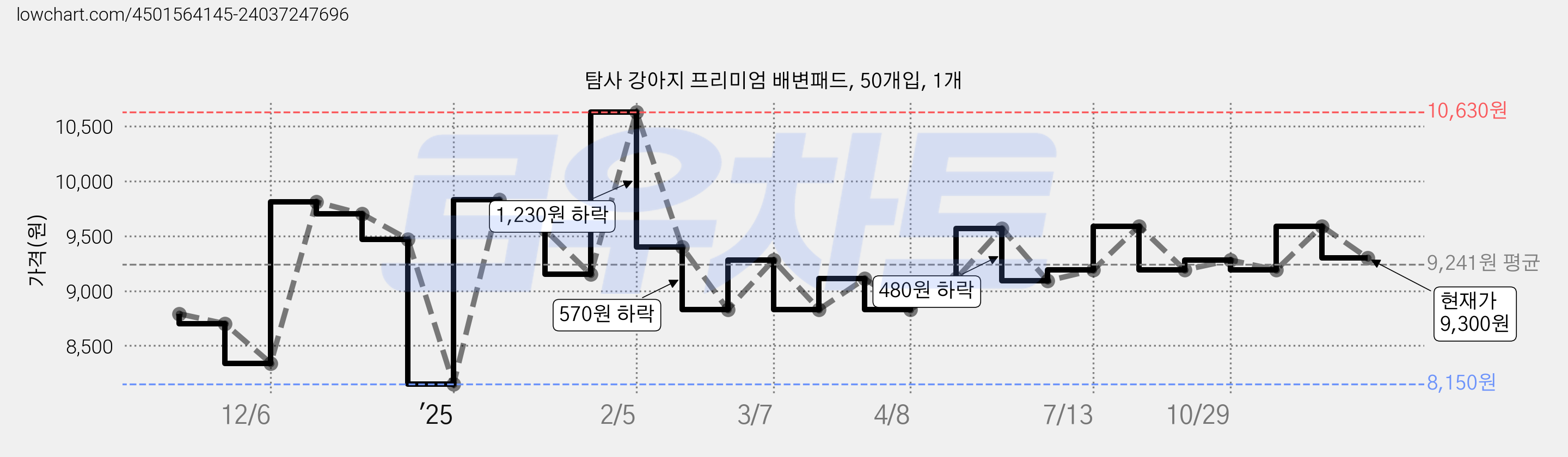 탐사 강아지 프리미엄 배변패드, 50개입, 1개 가격 변동 차트, 현재가 9,300원, 관측 최저가 8,150원