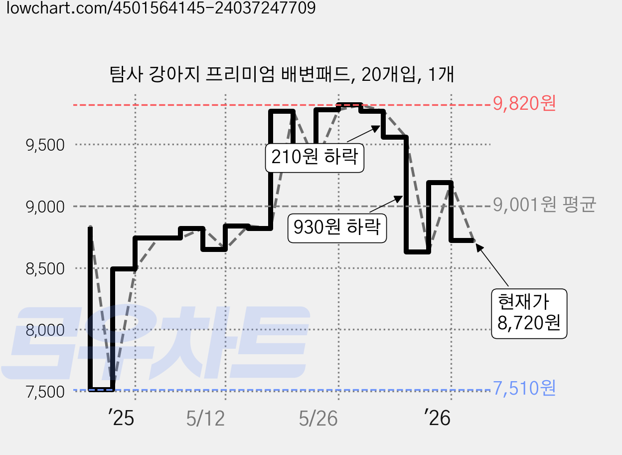 탐사 강아지 프리미엄 배변패드, 20개입, 1개 가격 변동 차트, 현재가 8,720원, 관측 최저가 7,510원