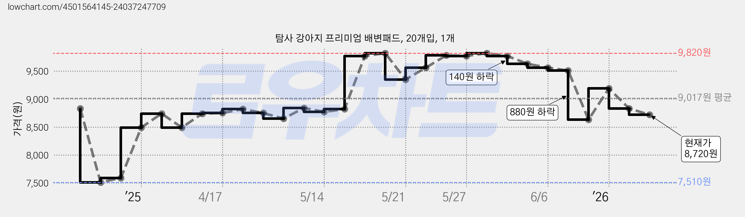 탐사 강아지 프리미엄 배변패드, 20개입, 1개 가격 변동 차트, 현재가 8,720원, 관측 최저가 7,510원