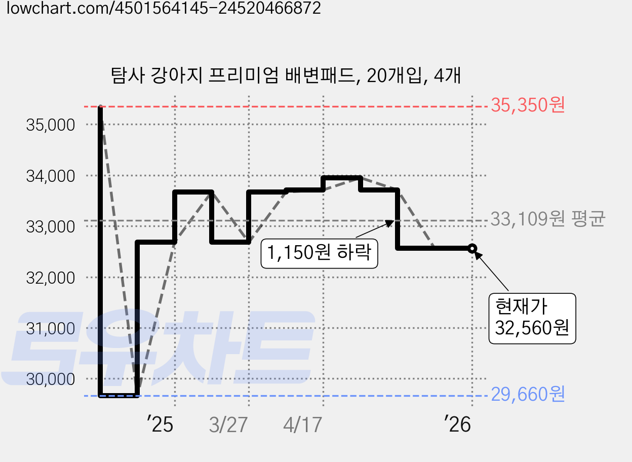 탐사 강아지 프리미엄 배변패드, 20개입, 4개 가격 변동 차트, 현재가 32,560원, 관측 최저가 29,660원