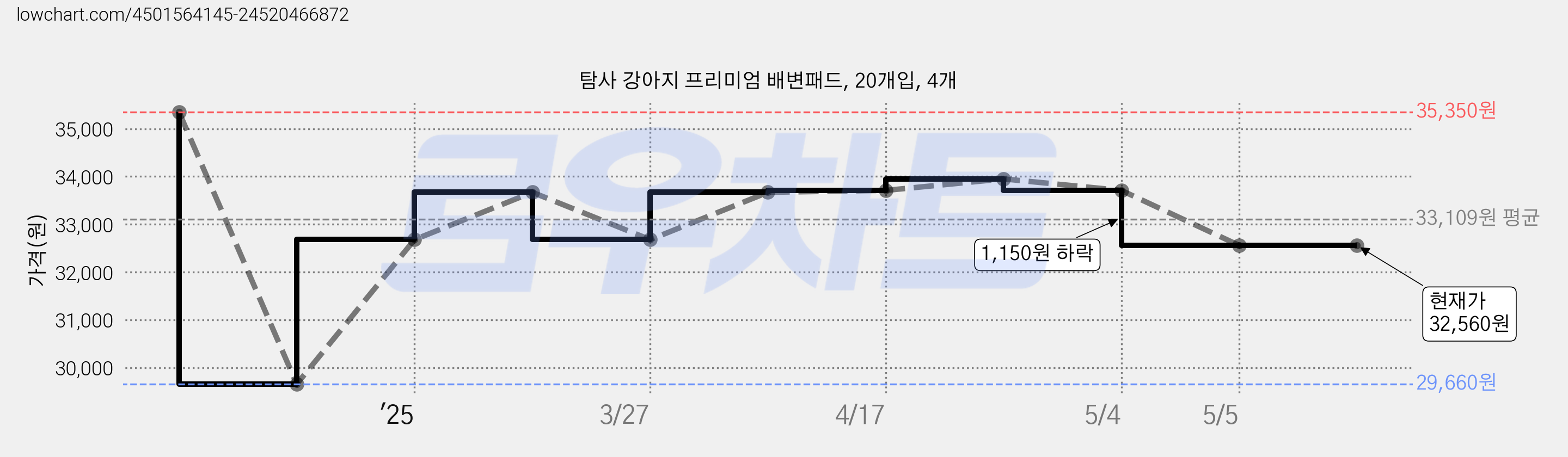 탐사 강아지 프리미엄 배변패드, 20개입, 4개 가격 변동 차트, 현재가 32,560원, 관측 최저가 29,660원