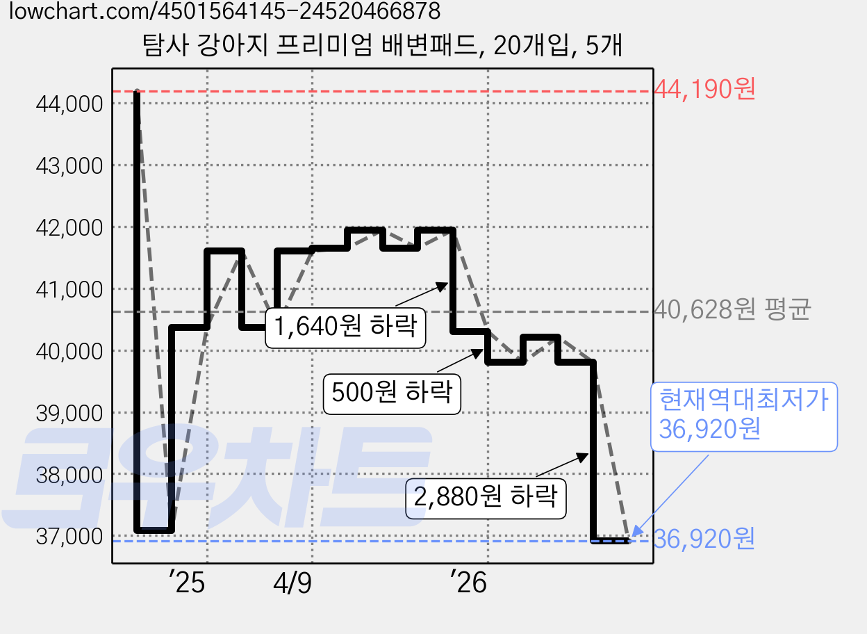 탐사 강아지 프리미엄 배변패드, 20개입, 5개 가격 변동 차트, 현재가 36,920원, 역대최저가