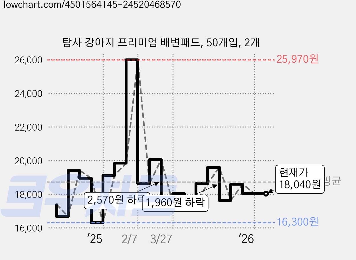 탐사 강아지 프리미엄 배변패드, 50개입, 2개 가격 변동 차트, 현재가 18,040원, 관측 최저가 16,300원
