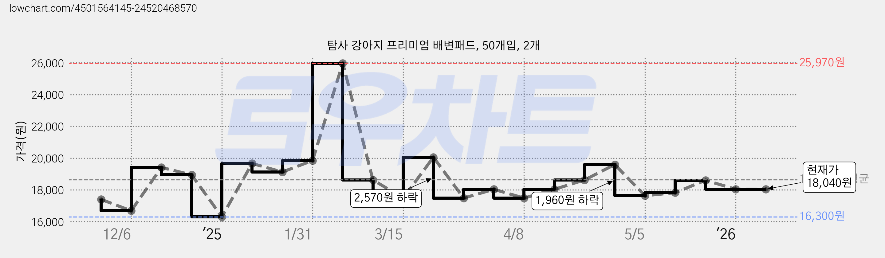 탐사 강아지 프리미엄 배변패드, 50개입, 2개 가격 변동 차트, 현재가 18,040원, 관측 최저가 16,300원
