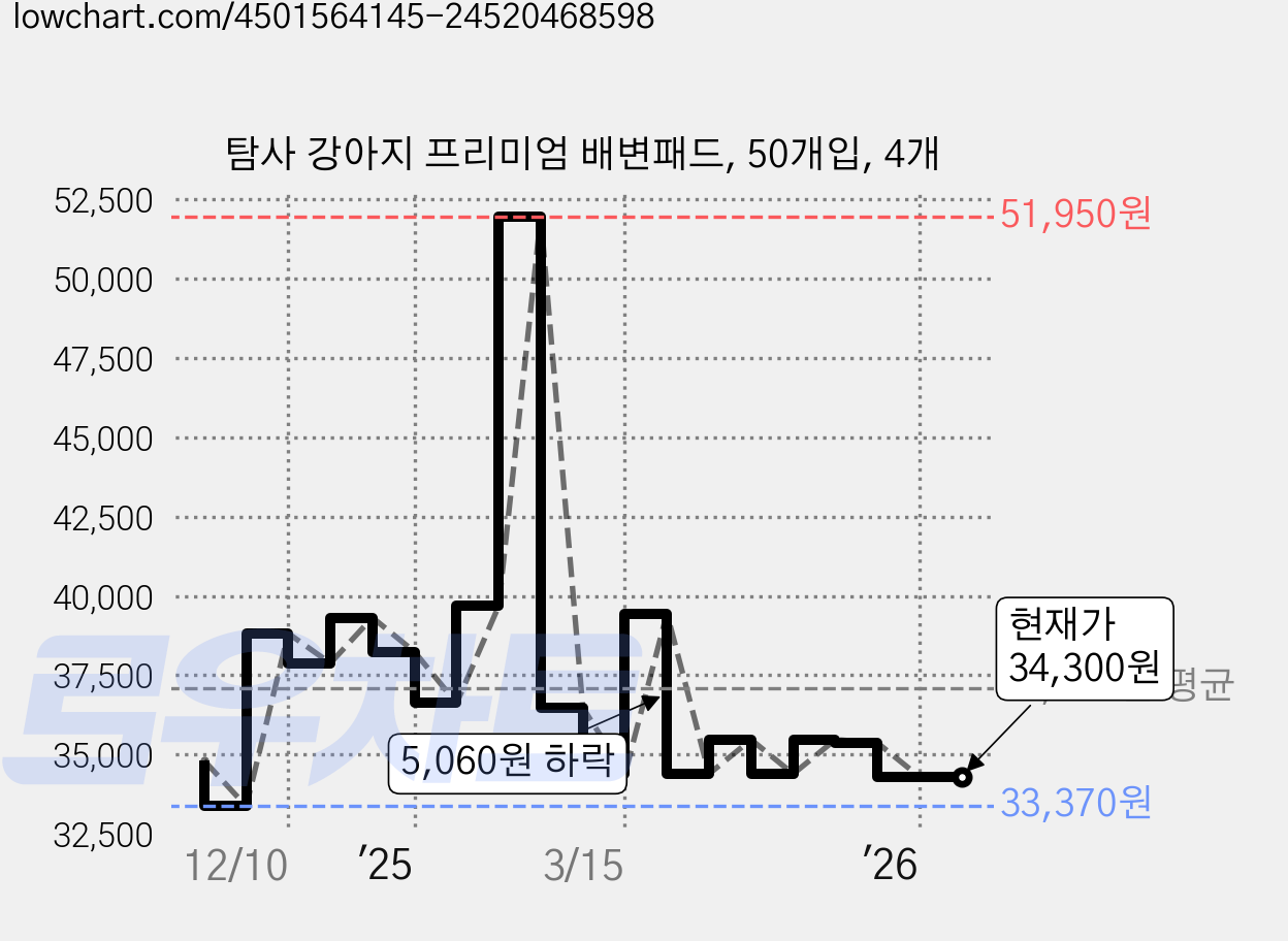 탐사 강아지 프리미엄 배변패드, 50개입, 4개 가격 변동 차트, 현재가 34,300원, 관측 최저가 33,370원