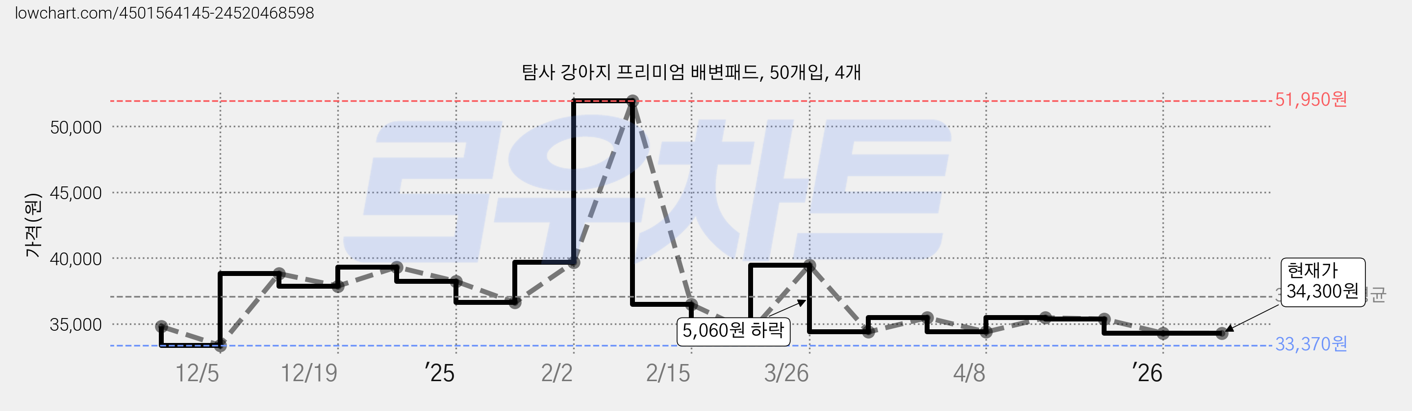 탐사 강아지 프리미엄 배변패드, 50개입, 4개 가격 변동 차트, 현재가 34,300원, 관측 최저가 33,370원