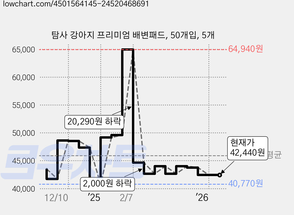 탐사 강아지 프리미엄 배변패드, 50개입, 5개 가격 변동 차트, 현재가 42,440원, 관측 최저가 40,770원