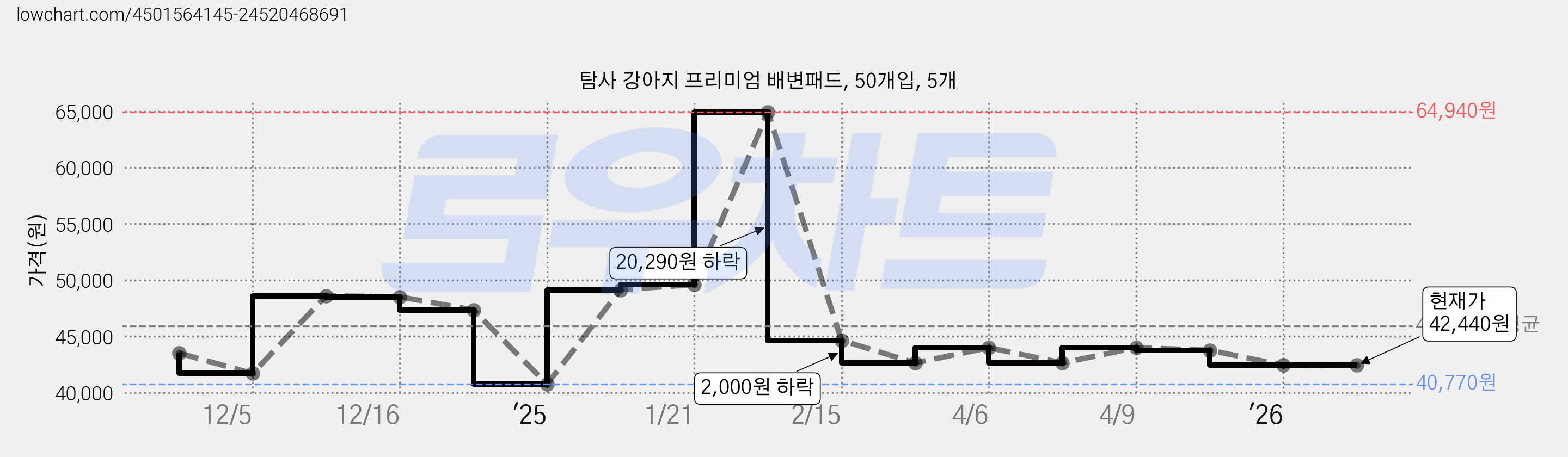 탐사 강아지 프리미엄 배변패드, 50개입, 5개 가격 변동 차트, 현재가 42,440원, 관측 최저가 40,770원