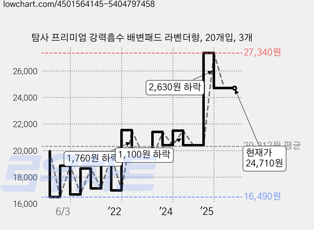 탐사 프리미엄 강력흡수 배변패드 라벤더향, 20개입, 3개 가격 변동 차트, 현재가 24,710원, 관측 최저가 16,490원