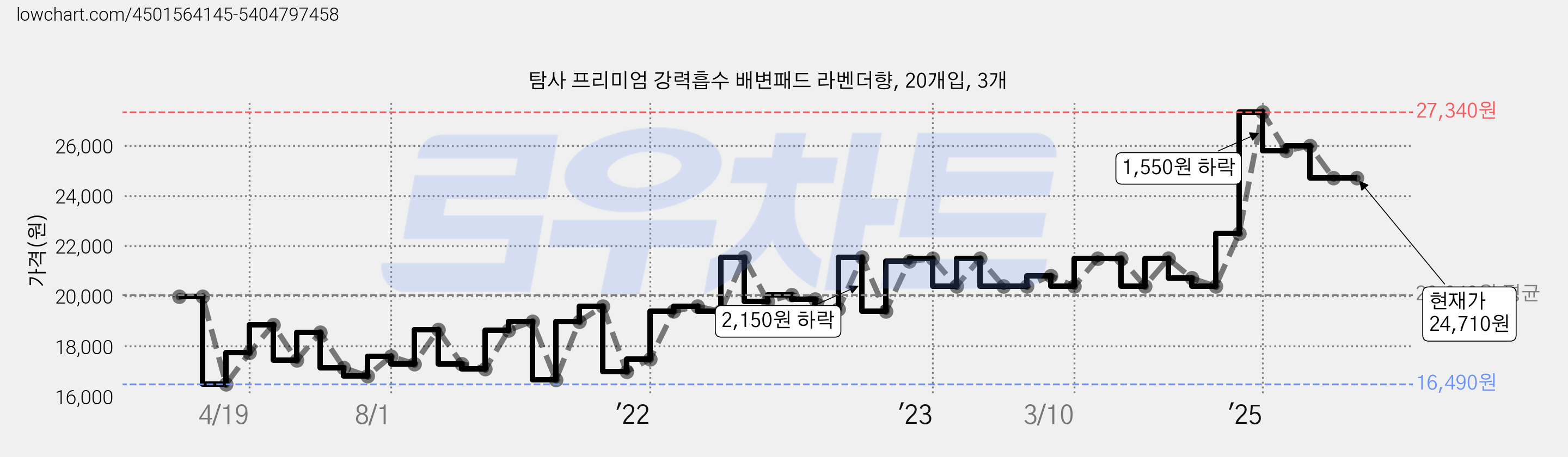 탐사 프리미엄 강력흡수 배변패드 라벤더향, 20개입, 3개 가격 변동 차트, 현재가 24,710원, 관측 최저가 16,490원