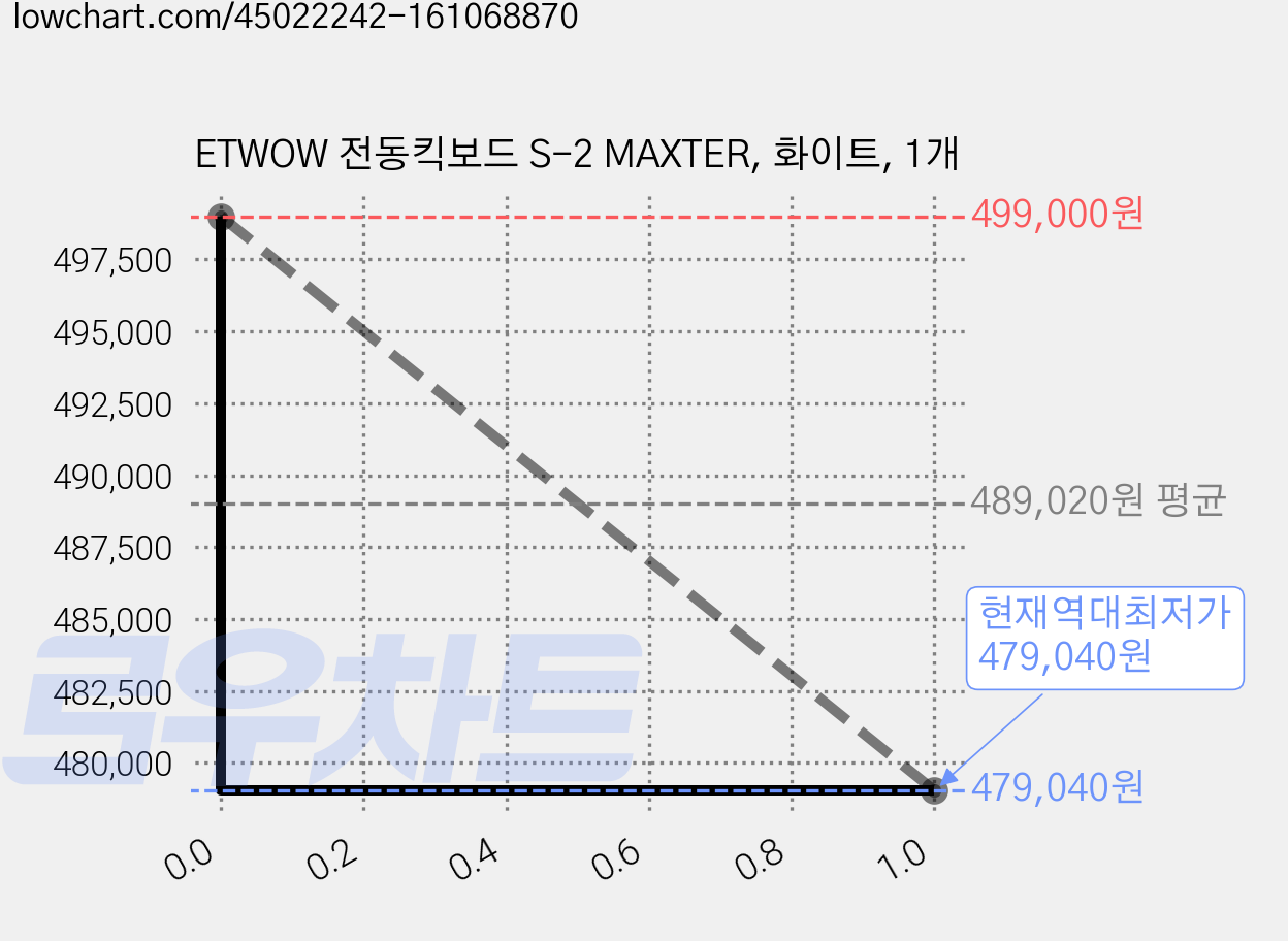 ETWOW 전동킥보드 S-2 MAXTER, 화이트, 1개 가격 변동 차트, 현재가 479,040원, 역대최저가