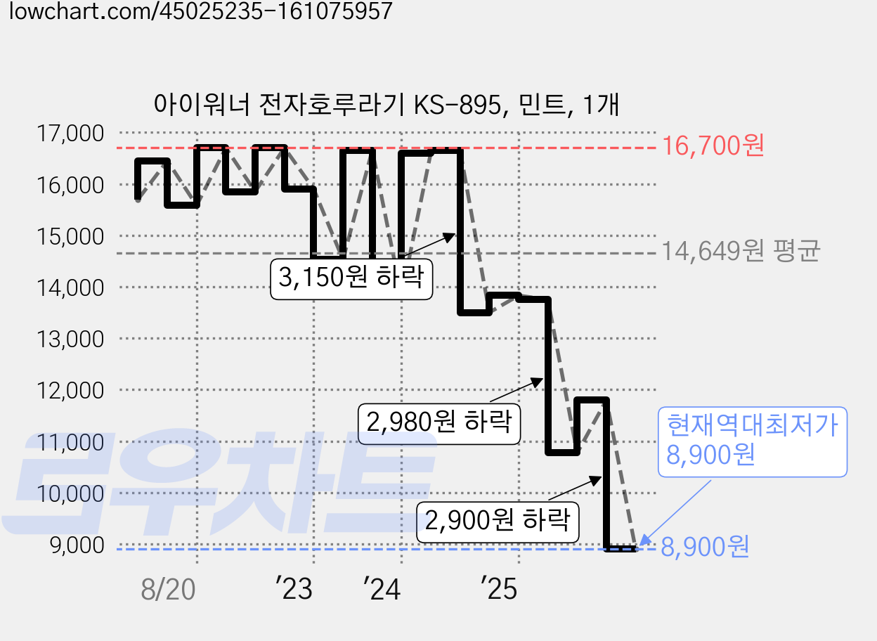 아이워너 전자호루라기 KS-895, 민트, 1개 가격 변동 차트, 현재가 8,900원, 역대최저가