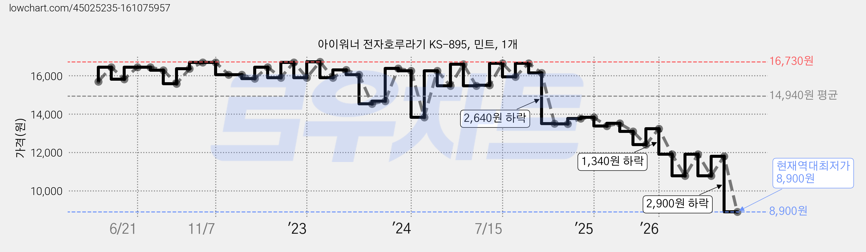 아이워너 전자호루라기 KS-895, 민트, 1개 가격 변동 차트, 현재가 8,900원, 역대최저가