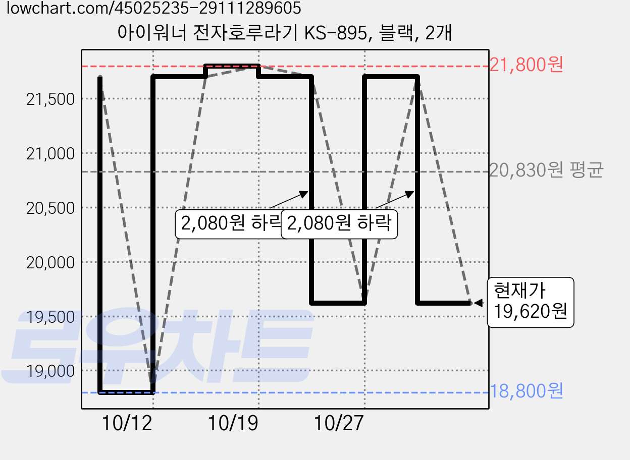 아이워너 전자호루라기 KS-895, 블랙, 2개 가격 변동 차트, 현재가 19,620원, 관측 최저가 18,800원
