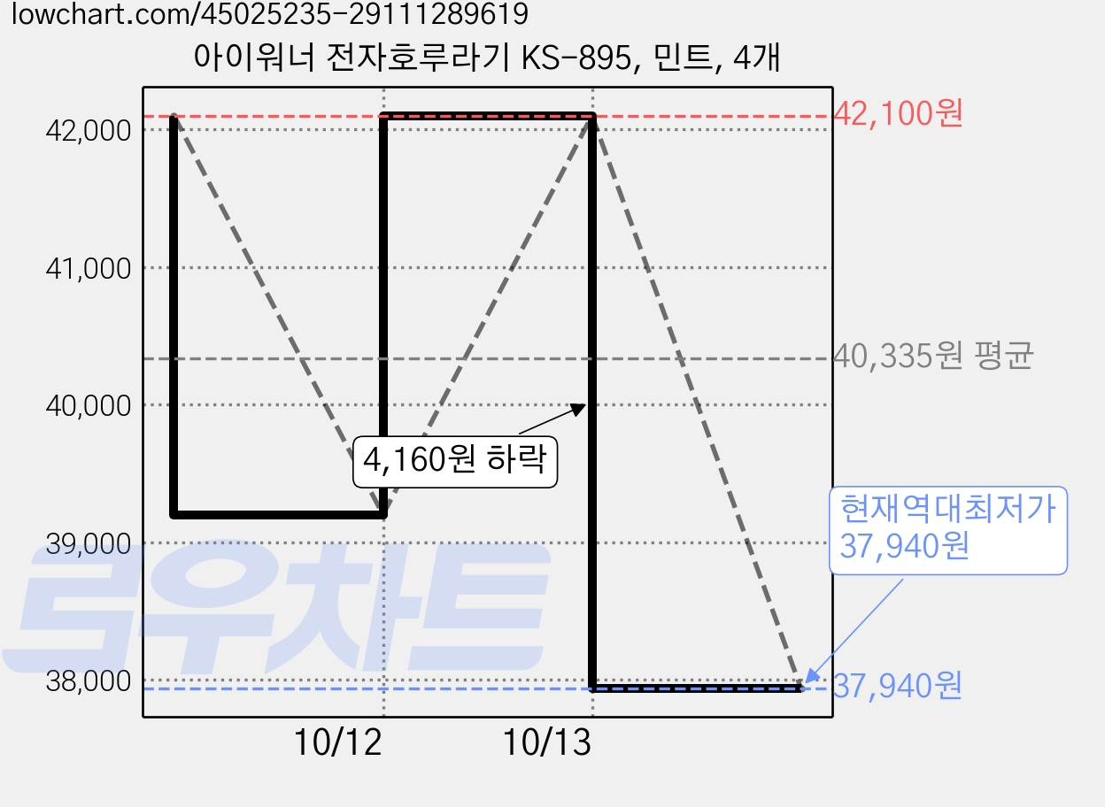아이워너 전자호루라기 KS-895, 민트, 4개 가격 변동 차트, 현재가 37,940원, 역대최저가
