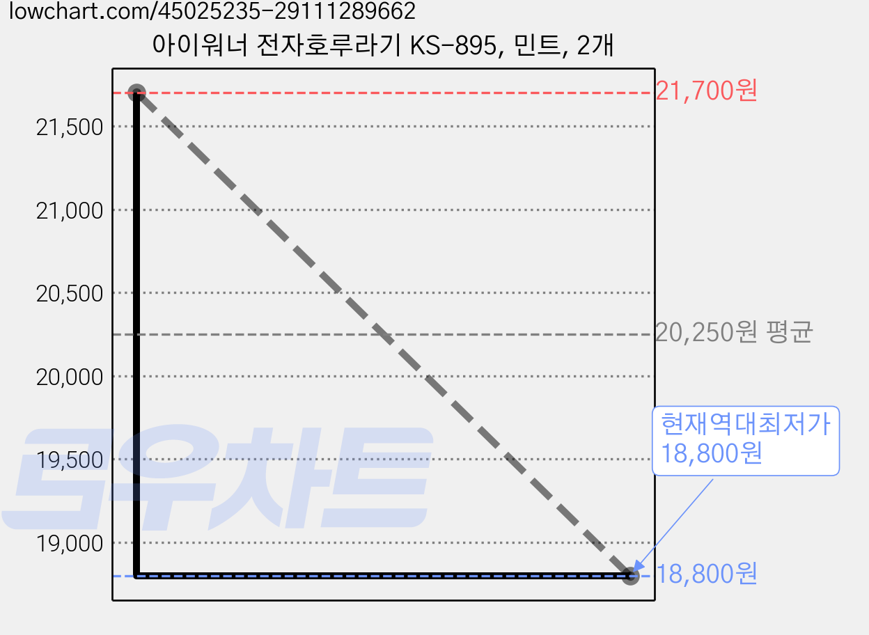 아이워너 전자호루라기 KS-895, 민트, 2개 가격 변동 차트, 현재가 18,800원, 역대최저가