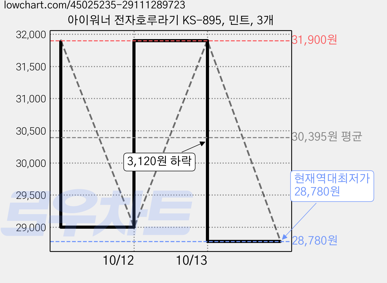 아이워너 전자호루라기 KS-895, 민트, 3개 가격 변동 차트, 현재가 28,780원, 역대최저가
