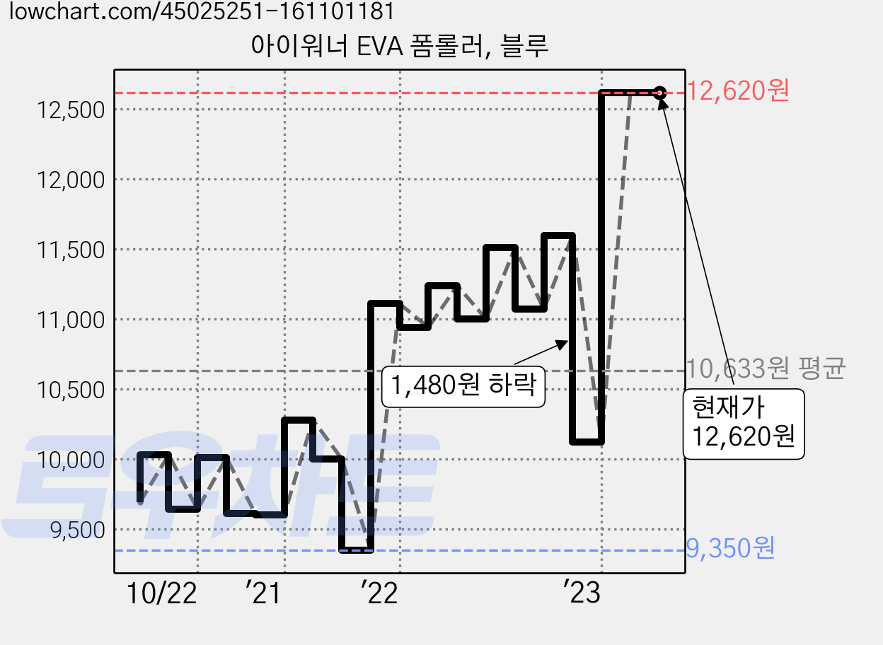 아이워너 EVA 폼롤러, 블루 가격 변동 차트, 현재가 12,620원, 역대최저가