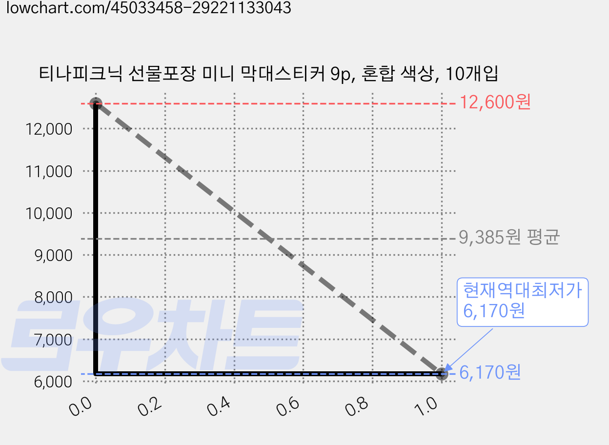 티나피크닉 선물포장 미니 막대스티커 9p, 혼합 색상, 10개입 가격 변동 차트, 현재가 6,170원, 역대최저가
