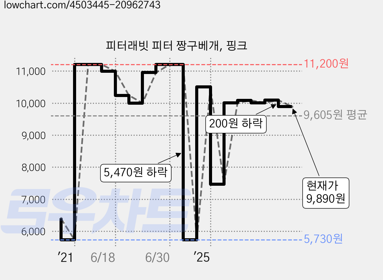 피터래빗 피터 짱구베개, 핑크 가격 변동 차트, 현재가 9,890원, 관측 최저가 5,730원