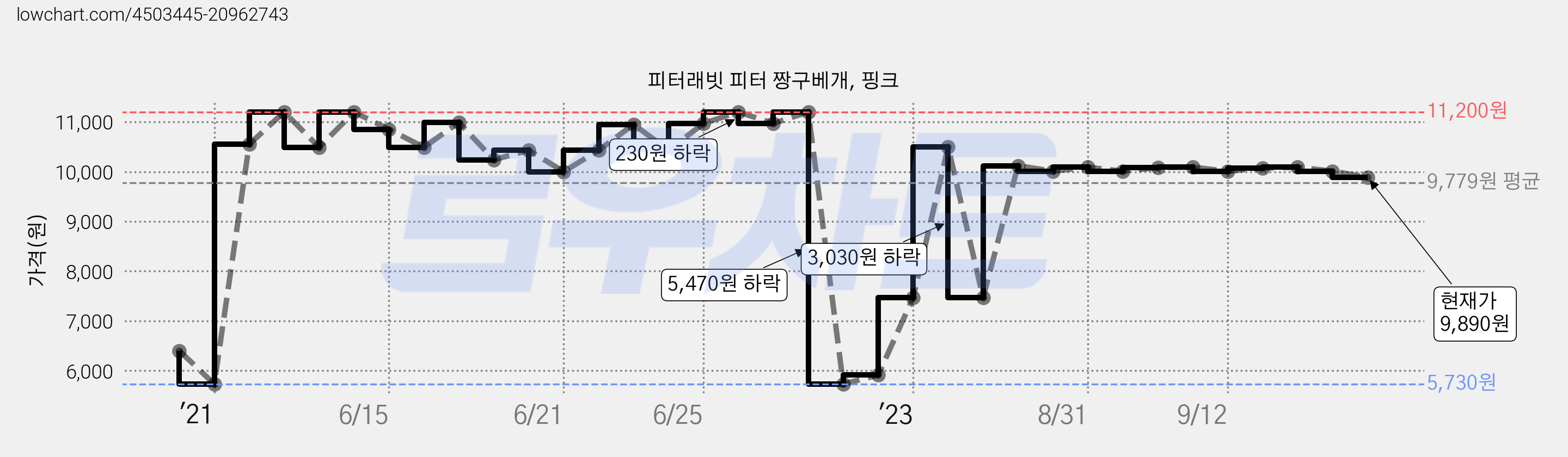 피터래빗 피터 짱구베개, 핑크 가격 변동 차트, 현재가 9,890원, 관측 최저가 5,730원