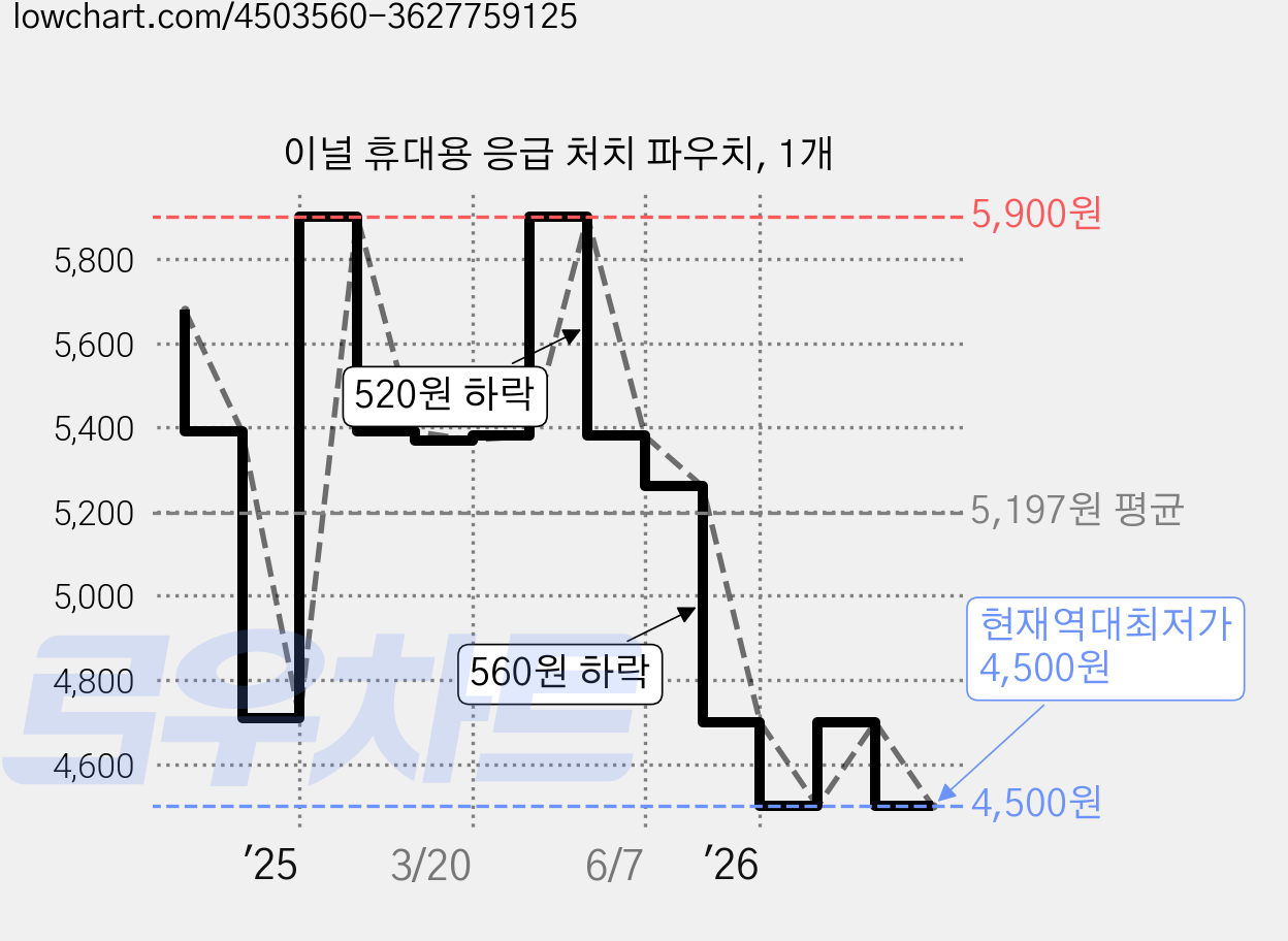 이널 휴대용 응급 처치 파우치, 1개 가격 변동 차트, 현재가 4,500원, 역대최저가