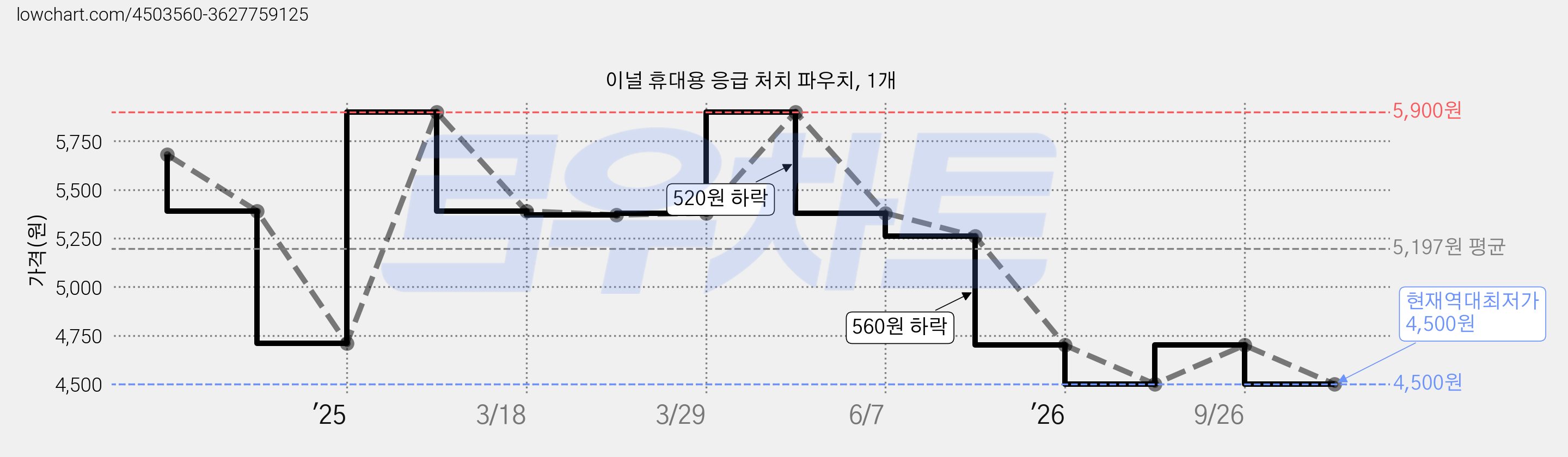 이널 휴대용 응급 처치 파우치, 1개 가격 변동 차트, 현재가 4,500원, 역대최저가