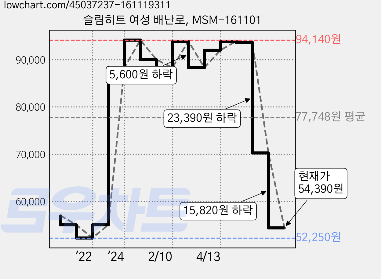 슬림히트 여성 배난로, MSM-161101 가격 변동 차트, 현재가 54,390원, 관측 최저가 52,250원