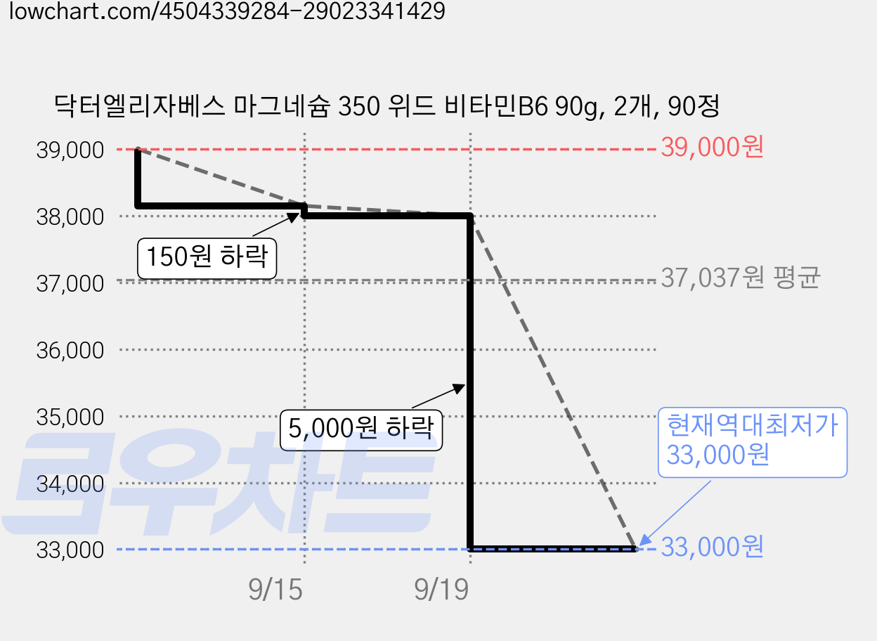 닥터엘리자베스 마그네슘 350 위드 비타민B6 90g, 2개, 90정 가격 변동 차트, 현재가 33,000원, 역대최저가