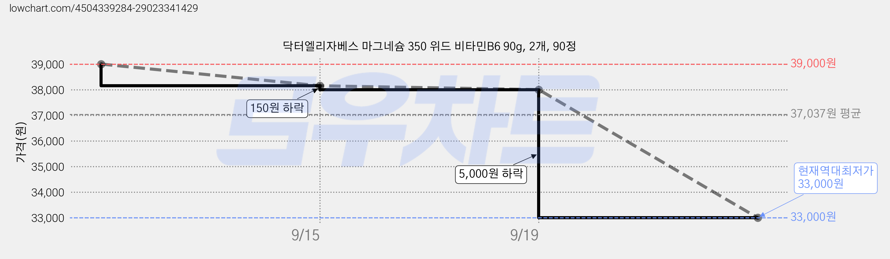 닥터엘리자베스 마그네슘 350 위드 비타민B6 90g, 2개, 90정 가격 변동 차트, 현재가 33,000원, 역대최저가