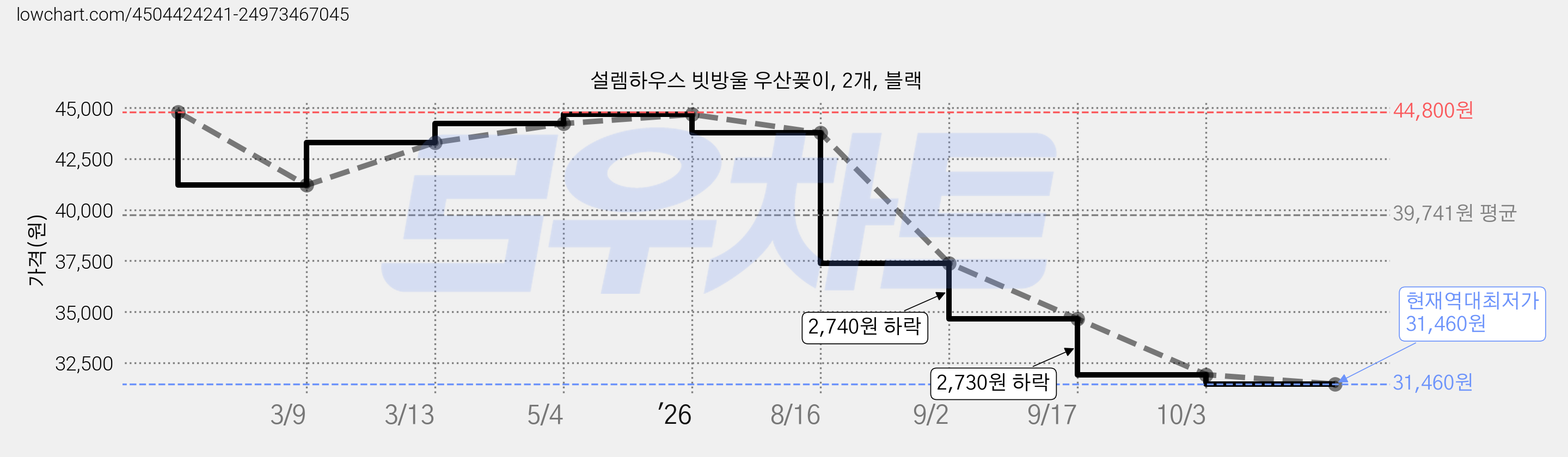 설렘하우스 빗방울 우산꽂이, 2개, 블랙 가격 변동 차트, 현재가 31,460원, 역대최저가