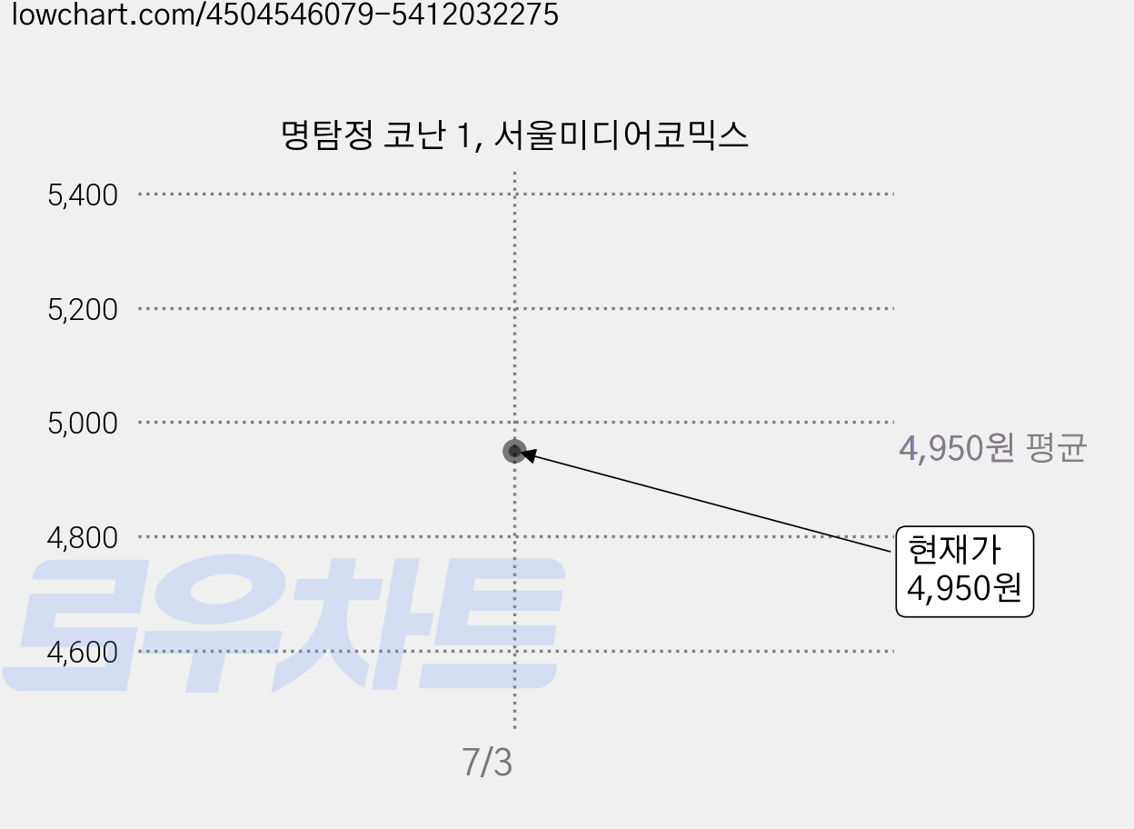 명탐정 코난 1, 서울미디어코믹스 가격 변동 차트, 현재가 4,950원, 관측 최저가 4,800원