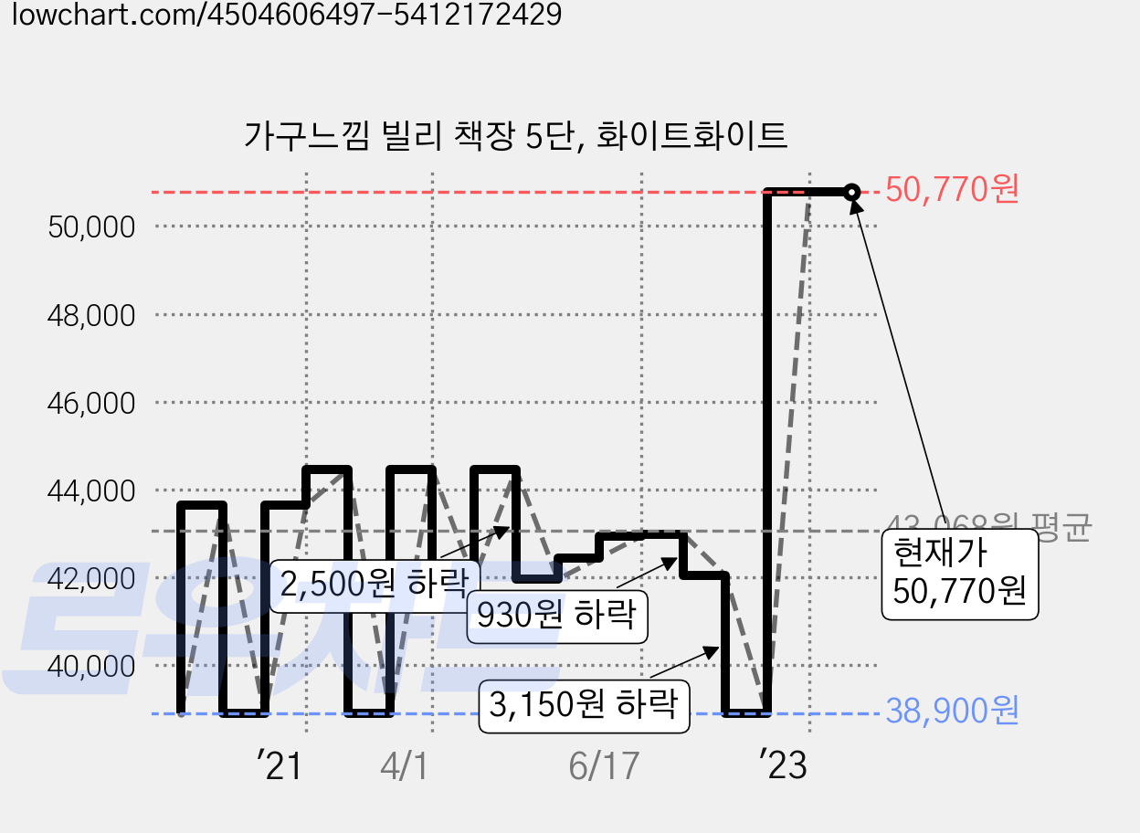 가구느낌 빌리 책장 5단, 화이트화이트 가격 변동 차트, 현재가 50,770원, 역대최저가