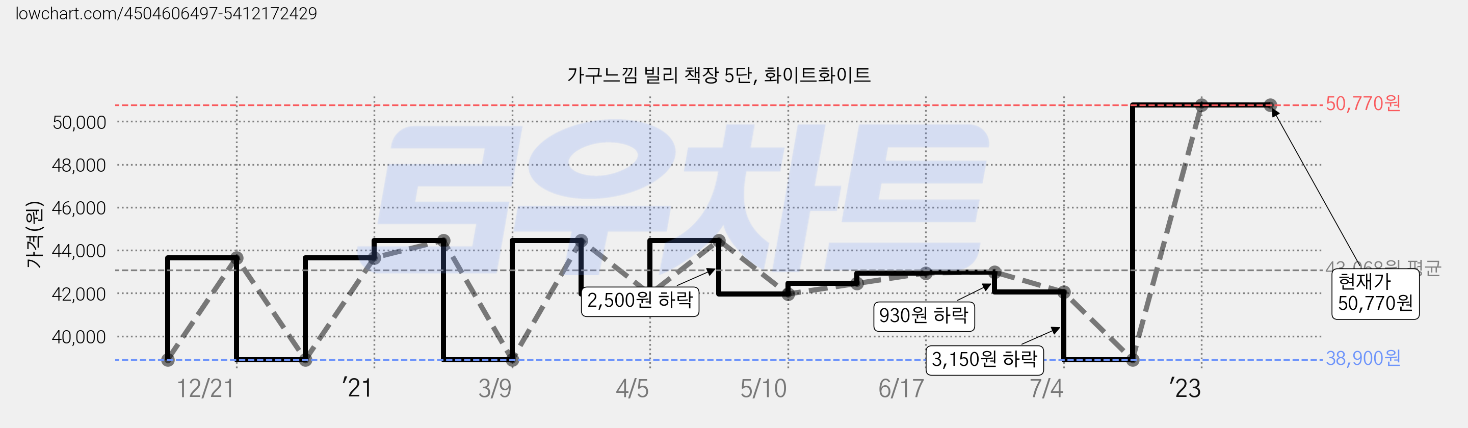 가구느낌 빌리 책장 5단, 화이트화이트 가격 변동 차트, 현재가 50,770원, 역대최저가
